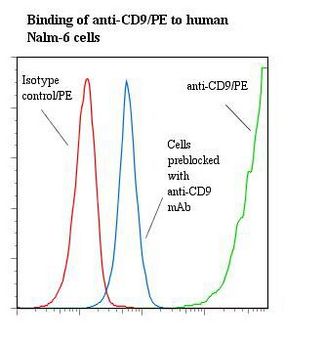 CD9 Antibody - Flow cytometry of CD9 antibody This image was taken for the unconjugated form of this product. Other forms have not been tested.
