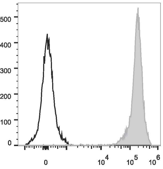 CD90.1 (Mouse) Antibody - Rat thymocytes are stained with Anti-Rat CD90/Mouse CD90.1 Monoclonal Antibody(PerCP/Cyanine5.5 Conjugated)[Used at 0.2 µg/10<sup>6</sup> cells dilution](filled gray histogram). Unstained thymocytes (empty black histogram) are used as control.