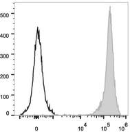 CD90.1 (Mouse) Antibody - Rat thymocytes are stained with Anti-Rat CD90/Mouse CD90.1 Monoclonal Antibody(PerCP/Cyanine5.5 Conjugated)[Used at 0.2 µg/10<sup>6</sup> cells dilution](filled gray histogram). Unstained thymocytes (empty black histogram) are used as control.