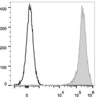 CD90.1 (Mouse) Antibody - Rat thymocytes are stained with Anti-Rat CD90/Mouse CD90.1 Monoclonal Antibody(FITC Conjugated)[Used at 0.2 µg/10<sup>6</sup> cells dilution](filled gray histogram). Unstained thymocytes (empty black histogram) are used as control.