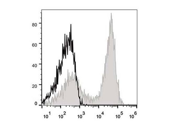 CD90.2 (Mouse) Antibody - C57BL/6 murine splenocytes are stained with Anti-Mouse CD90.2 Monoclonal Antibody(APC Conjugated)[Used at 0.2 µg/10<sup>6</sup> cells dilution](filled gray histogram). Unstained splenocytes (empty black histogram) are used as control.