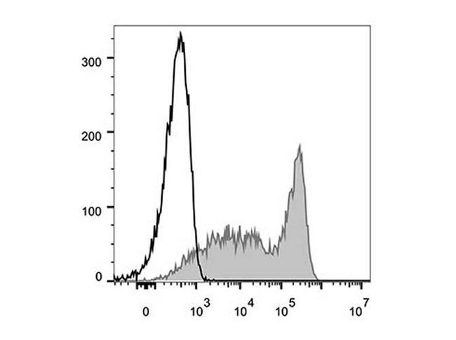 CD90.2 (Mouse) Antibody - C57BL/6 murine splenocytes are stained with Anti-Mouse CD90.2 Monoclonal Antibody(FITC Conjugated)[Used at 0.2 µg/10<sup>6</sup> cells dilution](filled gray histogram). Unstained splenocytes (empty black histogram) are used as control.