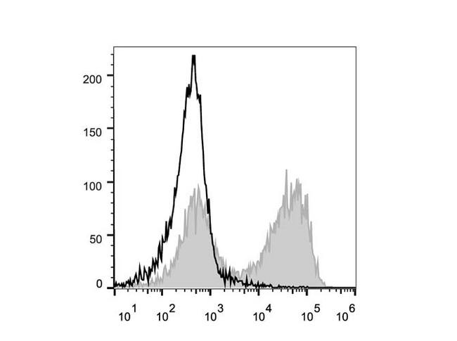 CD90.2 (Mouse) Antibody - C57BL/6 murine splenocytes are stained with Anti-Mouse CD90.2 Monoclonal Antibody(PE/Cyanine5 Conjugated)[Used at 0.2 µg/10<sup>6</sup> cells dilution](filled gray histogram). Unstained splenocytes (empty black histogram) are used as control.