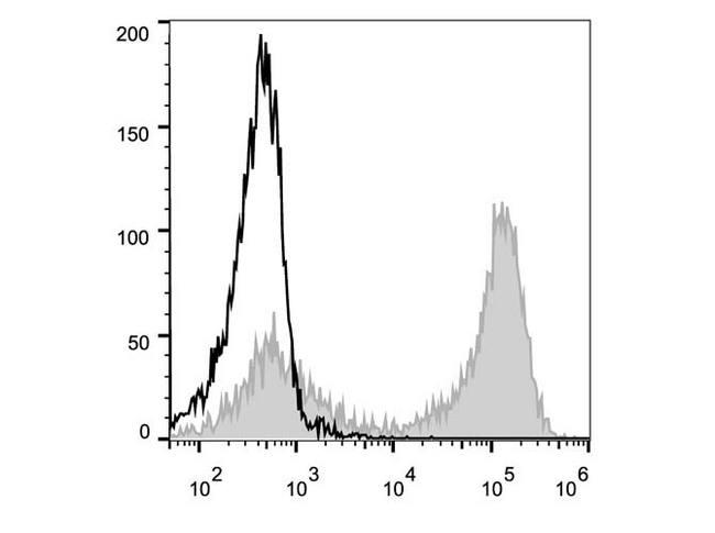 CD90.2 (Mouse) Antibody - C57BL/6 murine splenocytes are stained with Anti-Mouse CD90.2 Monoclonal Antibody(PE Conjugated)[Used at 0.02 µg/10<sup>6</sup> cells dilution](filled gray histogram). Unstained splenocytes (empty black histogram) are used as control.