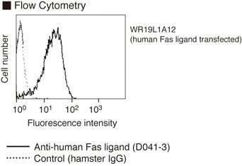 CD95 / FAS Antibody