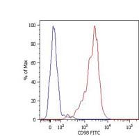 CD98 Antibody - CD98 Antibody in Flow Cytometry (Flow)