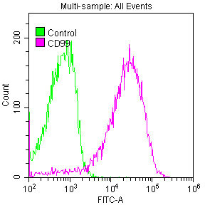 CD99 Antibody - Overlay histogram showing Jurkat cells stained (red line) at dilution of 1:50. The cells were fixed with 70% Ethylalcohol (18h) and then permeabilized with 0.3% Triton X-100 for 2 min.The cells were then incubated in 1x PBS /10% normal Goat serum to block non-specific protein-protein interactions followed by primary antibody for 1 h at 4C.The Secondary antibody used was FITC Goat anti-rabbit IgG (H+L) at 1/200 dilution for 1 h at 4C. Control antibody (green line) was used under the same conditions. Acquisition of >10,000 events was performed.