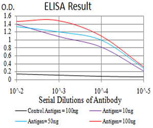 CDCP1 Antibody - Black line: Control Antigen (100 ng);Purple line: Antigen (10ng); Blue line: Antigen (50 ng); Red line:Antigen (100 ng)