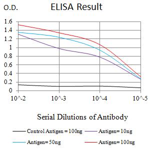 CDw218a / IL18R1 Antibody - Black line: Control Antigen (100 ng);Purple line: Antigen (10ng); Blue line: Antigen (50 ng); Red line:Antigen (100 ng)
