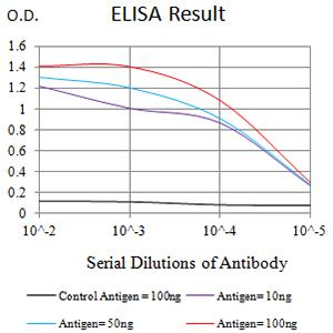 CEACAM5 / CD66e Antibody - Black line: Control Antigen (100 ng);Purple line: Antigen (10ng); Blue line: Antigen (50 ng); Red line:Antigen (100 ng)