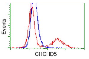 CHCHD5 Antibody - HEK293T cells transfected with either overexpress plasmid (Red) or empty vector control plasmid (Blue) were immunostained by anti-CHCHD5 antibody, and then analyzed by flow cytometry.