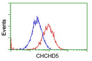 CHCHD5 Antibody - Flow cytometry of HeLa cells, using anti-CHCHD5 antibody (Red), compared to a nonspecific negative control antibody (Blue).