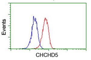 CHCHD5 Antibody - Flow cytometry of Jurkat cells, using anti-CHCHD5 antibody (Red), compared to a nonspecific negative control antibody (Blue).