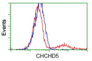 CHCHD5 Antibody - HEK293T cells transfected with either overexpress plasmid (Red) or empty vector control plasmid (Blue) were immunostained by anti-CHCHD5 antibody, and then analyzed by flow cytometry.