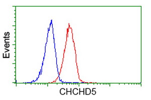 CHCHD5 Antibody - Flow cytometry of HeLa cells, using anti-CHCHD5 antibody (Red), compared to a nonspecific negative control antibody (Blue).