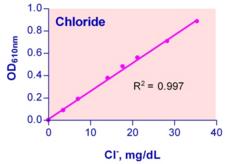 Chloride Assay Kit