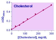 Cholesterol Assay Kit