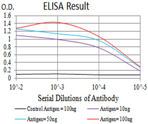 CHRND Antibody - Black line: Control Antigen (100 ng);Purple line: Antigen (10ng); Blue line: Antigen (50 ng); Red line:Antigen (100 ng)