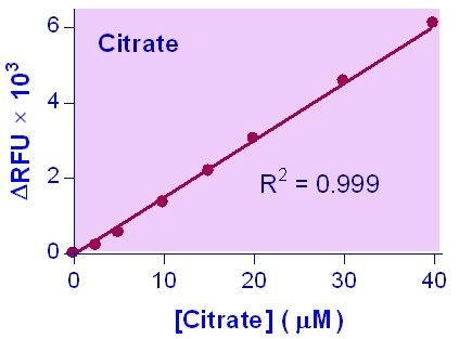 Citrate Assay Kit