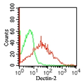 CLEC6A / Dectin 2 Antibody - Cell surface flow cytometry of Dectin-2 expression by 5x10^5 human PBMCs using 0.5 ug of Monoclonal Antibody to Dectin-2 (Clone IMG3D1) (red) and 0.5 ug of isotype control (green).