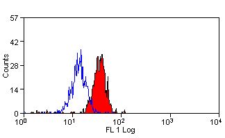 CLEC7A / Dectin 1 Antibody - Flow cytometry of human peripheral blood monocytes wtih Mouse anti-Human Dectin:FITC This image was taken for the unconjugated form of this product. Other forms have not been tested.