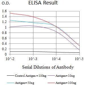 CLEC9A Antibody - Black line: Control Antigen (100 ng);Purple line: Antigen (10ng); Blue line: Antigen (50 ng); Red line:Antigen (100 ng)