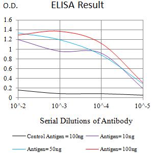 CLEC9A Antibody - Black line: Control Antigen (100 ng);Purple line: Antigen (10ng); Blue line: Antigen (50 ng); Red line:Antigen (100 ng)