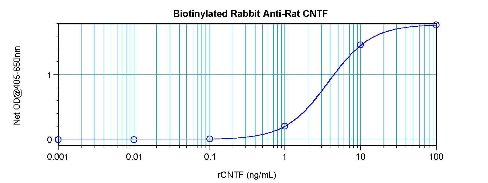 CNTF Antibody - Direct ELISA of CNTF antibody This image was taken for the unconjugated form of this product. Other forms have not been tested.