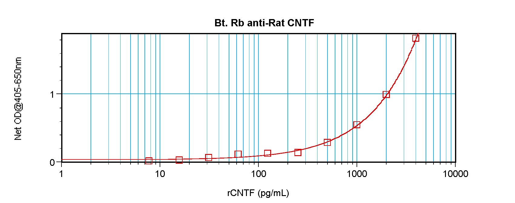 CNTF Antibody - Sandwich ELISA of CNTF antibody This image was taken for the unconjugated form of this product. Other forms have not been tested.