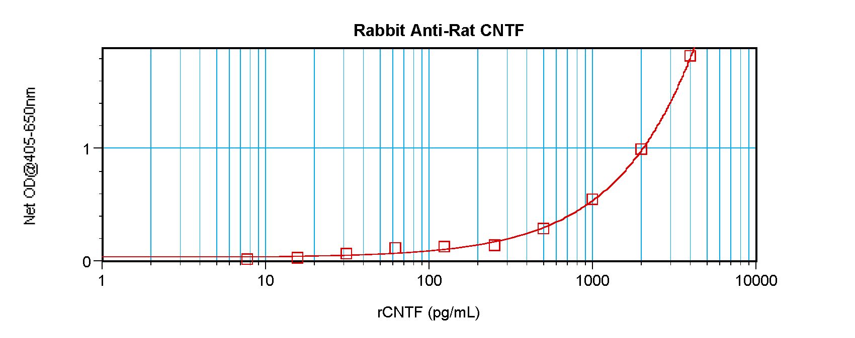 CNTF Antibody - Sandwich ELISA of CNTF antibody. This image was taken for the unconjugated form of this product. Other forms have not been tested.
