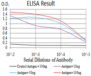 Complement C3 Antibody - Black line: Control Antigen (100 ng);Purple line: Antigen (10ng); Blue line: Antigen (50 ng); Red line:Antigen (100 ng)
