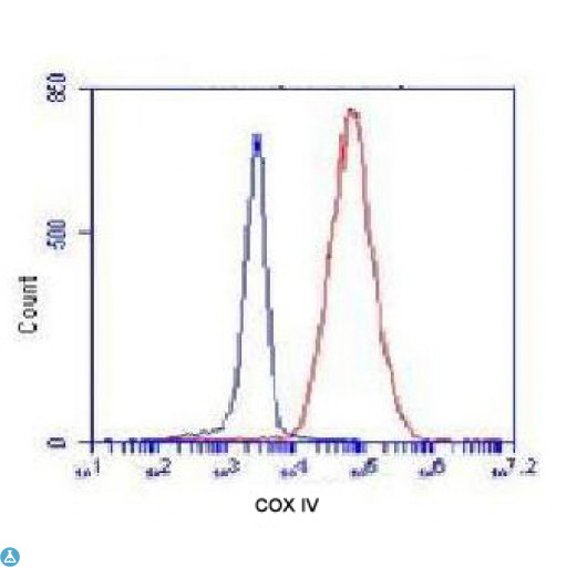COXIV / COX4 Antibody - Flow Cytometry analysis of K562 cells stained with COX4 (red, 1:100 dilution), followed by FITC-conjugated goat anti-mouse IgG. Blue line histogram represents the isotype control, normal mouse IgG.