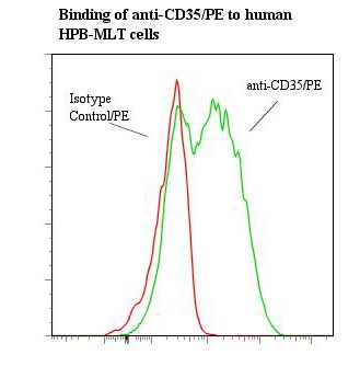 CR1 / CD35 Antibody - Flow cytometry of CR1 / CD35 antibody This image was taken for the unconjugated form of this product. Other forms have not been tested.