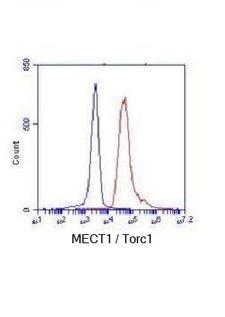 CRTC1 / MECT1 / TORC1 Antibody - Flow Cytometry analysis of K562 cells stained with TORC1(N-terminus) (red, 1:100 dilution), followed by FITC-conjugated goat anti-mouse IgG. Blue line histogram represents the isotype control, normal mouse IgG.