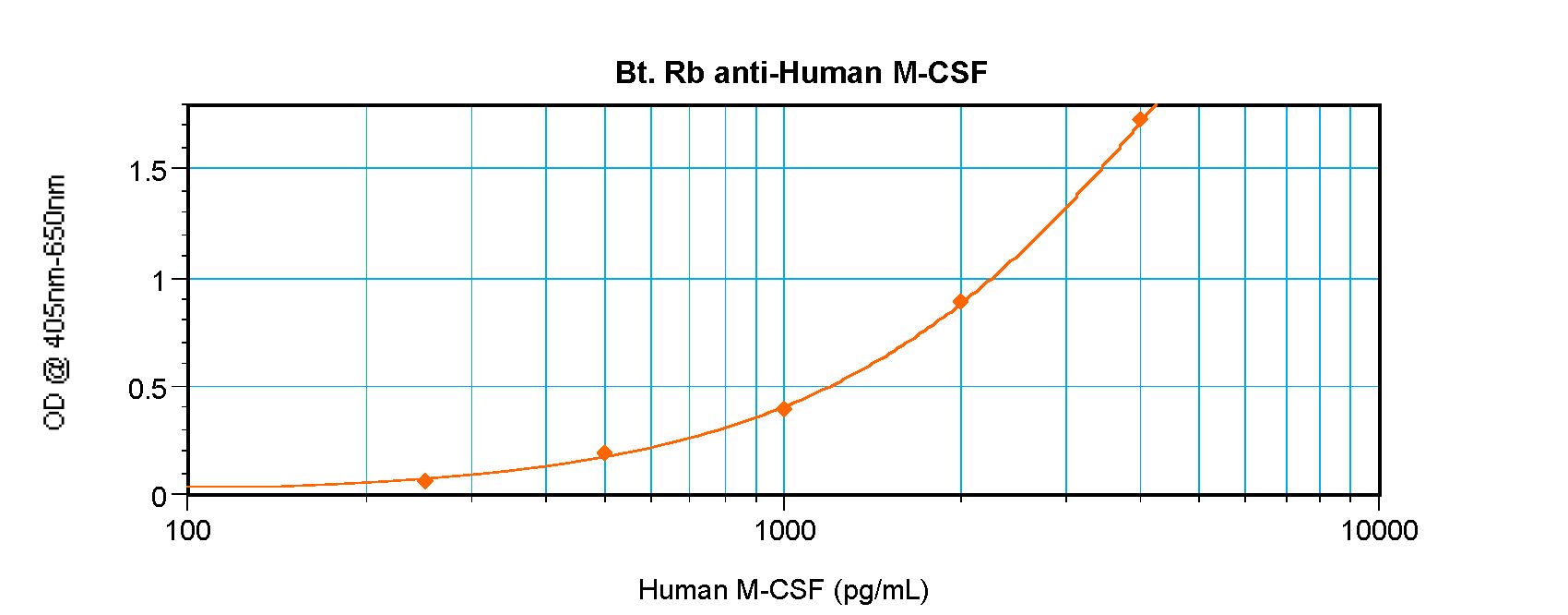 CSF1 / MCSF Antibody - Direct ELISA of CSF1 / M-CSF antibody This image was taken for the unconjugated form of this product. Other forms have not been tested.