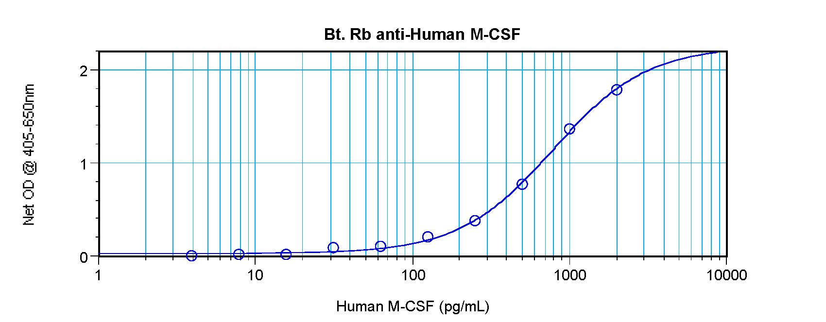 CSF1 / MCSF Antibody - Sandwich ELISA of CSF1 / M-CSF antibody This image was taken for the unconjugated form of this product. Other forms have not been tested.