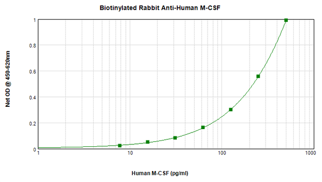 CSF1 / MCSF Antibody - Biotinylated Anti-Human M-CSF Sandwich ELISA