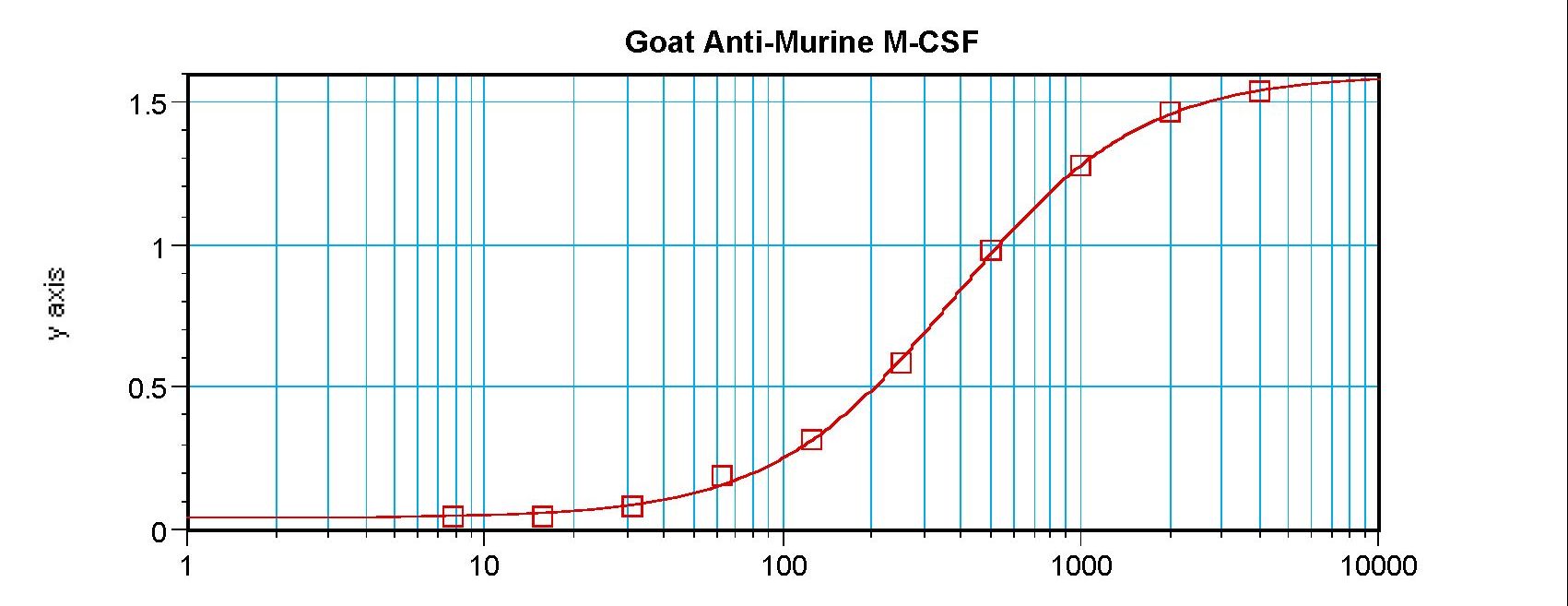 CSF1 / MCSF Antibody - Sandwich ELISA of CSF1 / M-CSF antibody. This image was taken for the unconjugated form of this product. Other forms have not been tested.