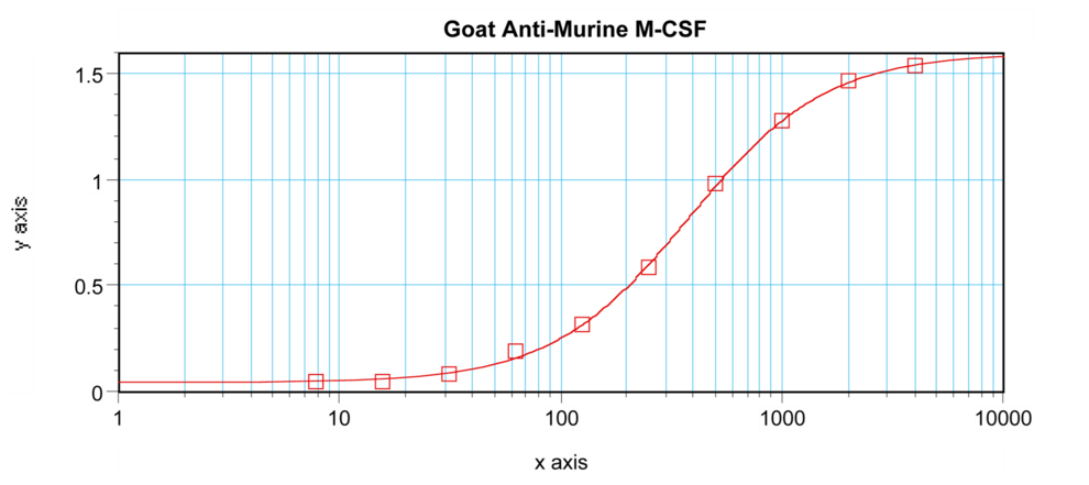 CSF1 / MCSF Antibody - Anti-Murine M-CSF Sandwich ELISA