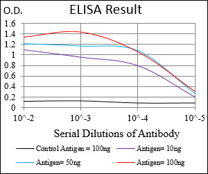 CSF1R / CD115 / FMS Antibody - Red: Control Antigen (100ng); Purple: Antigen (10ng); Green: Antigen (50ng); Blue: Antigen (100ng);