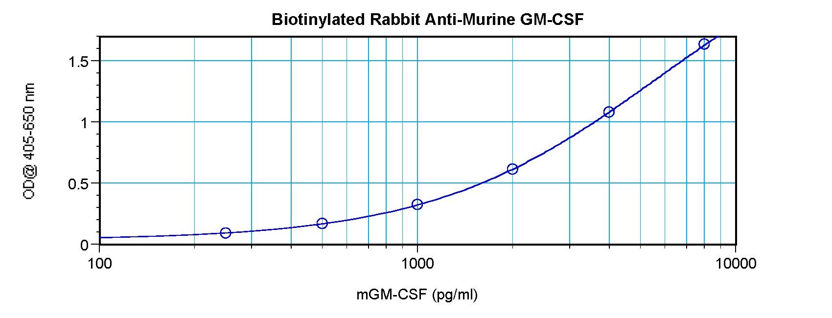 CSF2 / GM-CSF Antibody - Direct ELISA of GM-CSF antibody. This image was taken for the unconjugated form of this product. Other forms have not been tested.
