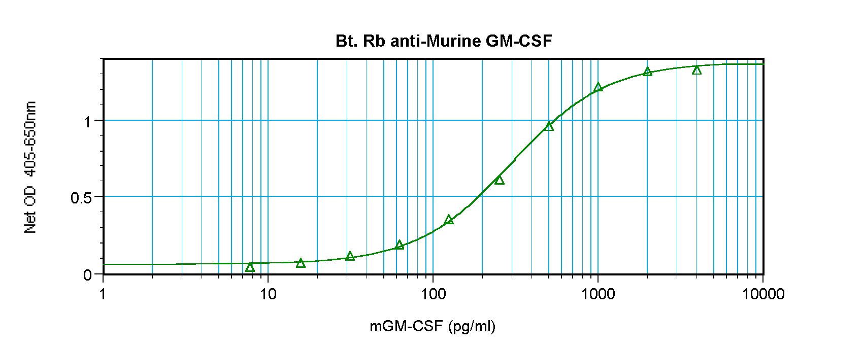 CSF2 / GM-CSF Antibody - Sandwich ELISA of GM-CSF antibody. This image was taken for the unconjugated form of this product. Other forms have not been tested.