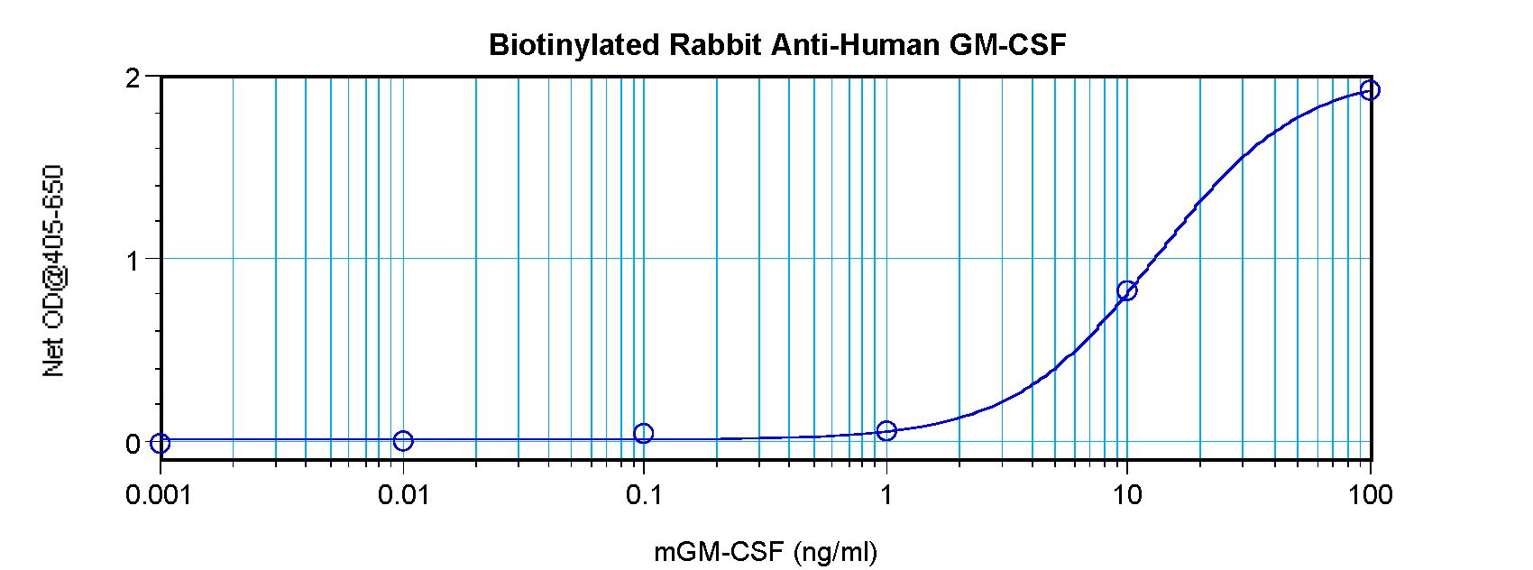 CSF2 / GM-CSF Antibody - Direct ELISA of GM-CSF antibody This image was taken for the unconjugated form of this product. Other forms have not been tested.