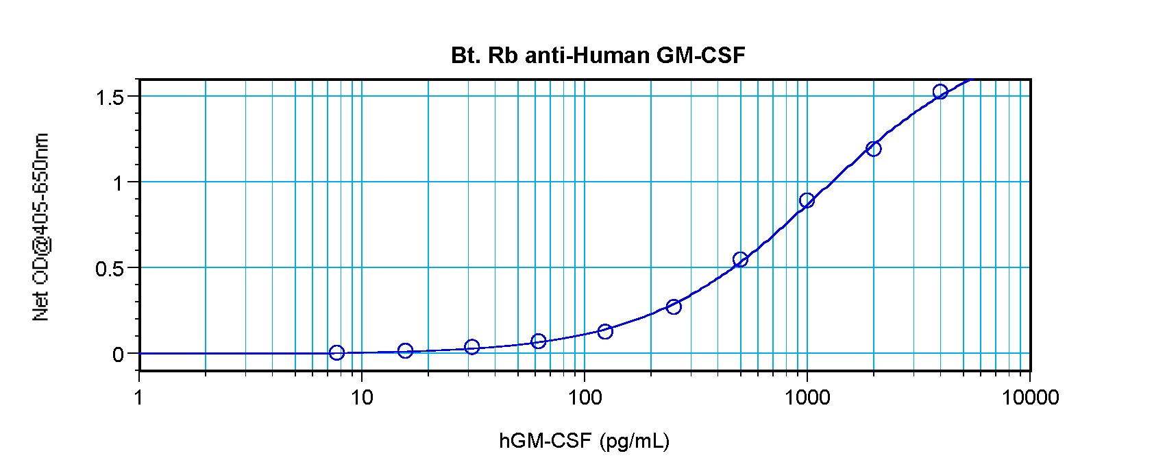 CSF2 / GM-CSF Antibody - Sandwich ELISA of GM-CSF antibody This image was taken for the unconjugated form of this product. Other forms have not been tested.