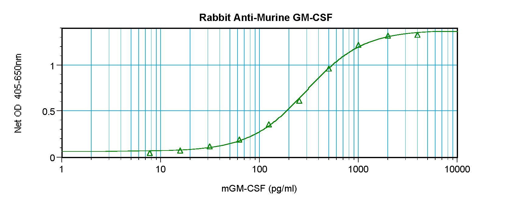 CSF2 / GM-CSF Antibody - Sandwich ELISA of GM-CSF antibody. This image was taken for the unconjugated form of this product. Other forms have not been tested.