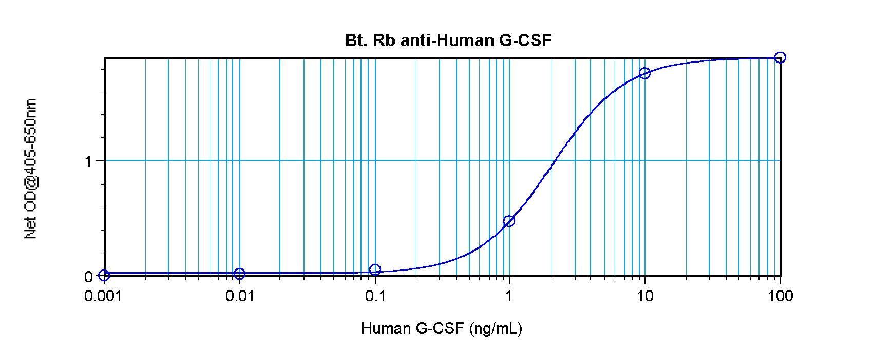 CSF3 / G-CSF Antibody - Direct ELISA of CSF3 / G-CSF antibody This image was taken for the unconjugated form of this product. Other forms have not been tested.