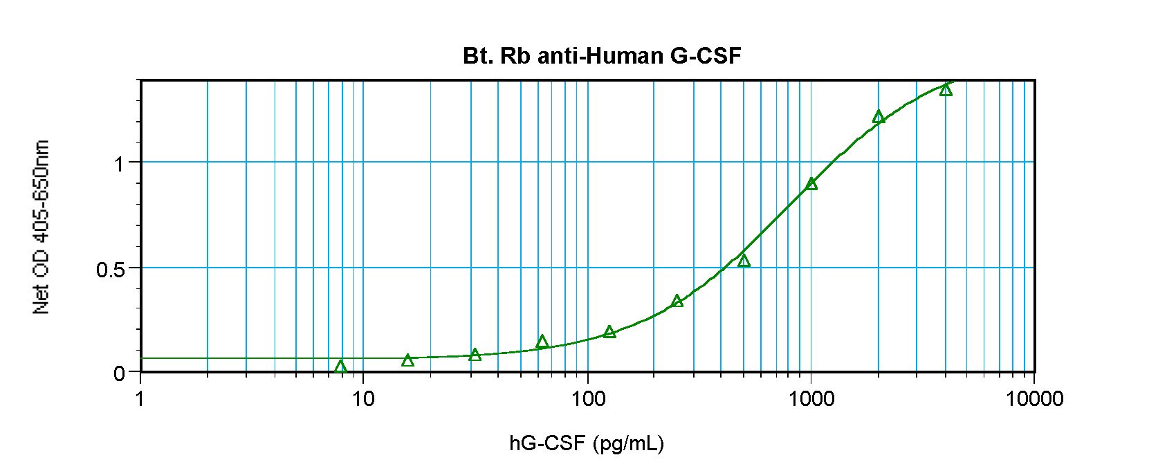 CSF3 / G-CSF Antibody - Sandwich ELISA of CSF3 / G-CSF antibody This image was taken for the unconjugated form of this product. Other forms have not been tested.