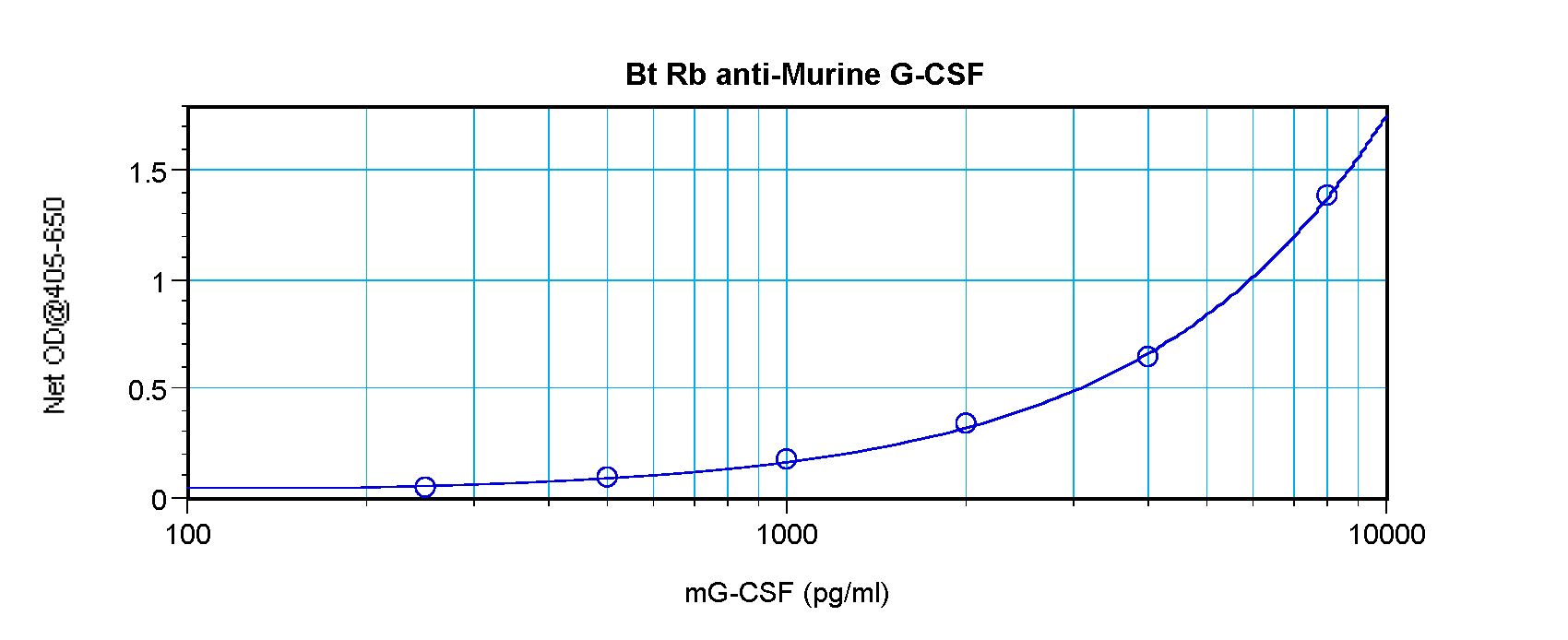 CSF3 / G-CSF Antibody - Direct ELISA of CSF3 / G-CSF antibody This image was taken for the unconjugated form of this product. Other forms have not been tested.