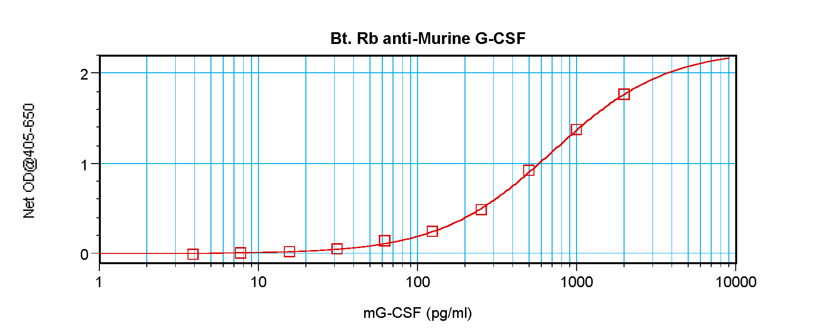 CSF3 / G-CSF Antibody - Biotinylated Anti-Murine G-CSF Sandwich ELISA