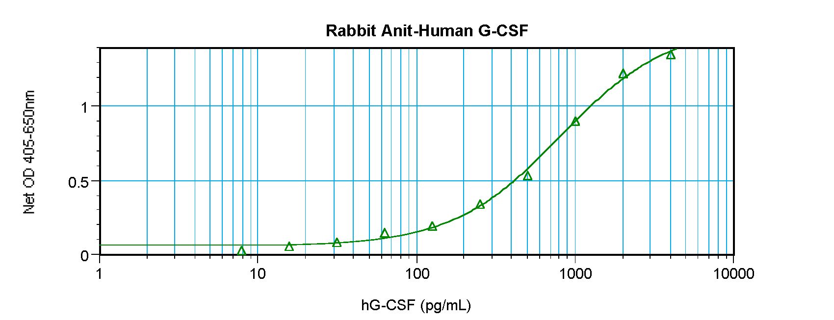 CSF3 / G-CSF Antibody - Sandwich ELISA of CSF3 / G-CSF antibody